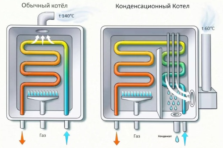 Отличия кондексационного газового котла от традиционной конструкции