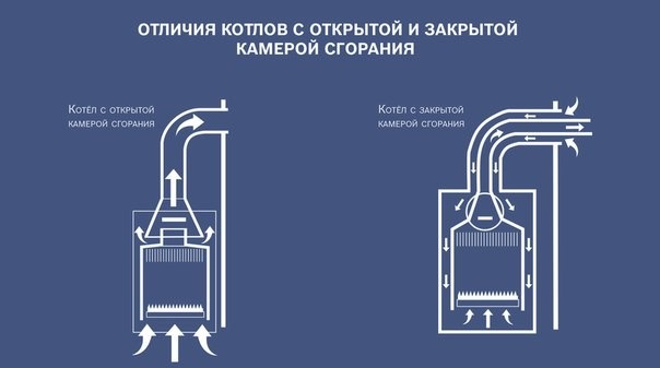 Отличие газовых котлов с закрытой и открытой камерой сгорания